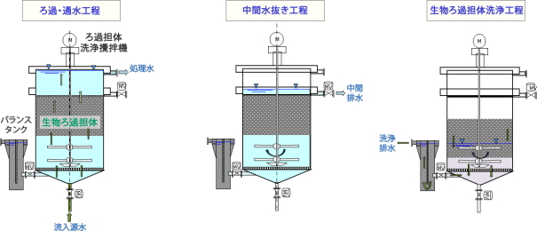 水処理施設：無逆洗浮上式高速生物ろ過装置